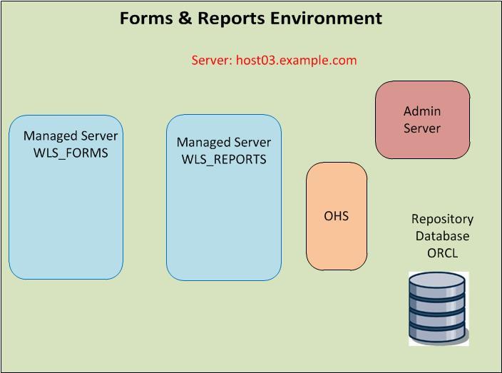 Install Oracle forms reports 12.2.1.4 with Weblogic 12c 12.2.1.4